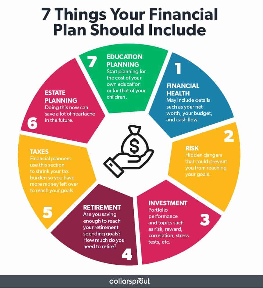 Financial plan essentials diagram with seven items.